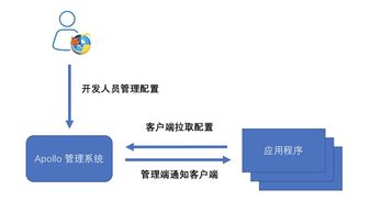 微服務(wù)架構(gòu)中的配置中心 Apollo在云計算裝備技術(shù)服務(wù)中的應(yīng)用與實踐